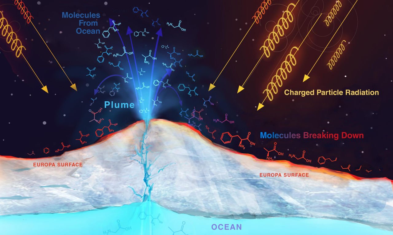 An artist's representation of the subterranean ocean and plumes on Europa
