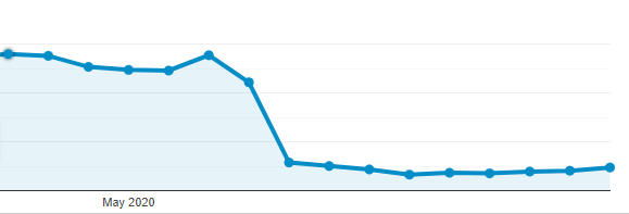 A graph showing a huge fall of traffic